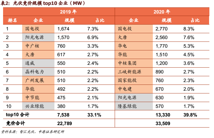 申港证券：光伏竞价工作推进稳定国内需求(图2)