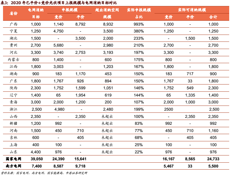 申港证券：光伏竞价工作推进稳定国内需求(图4)