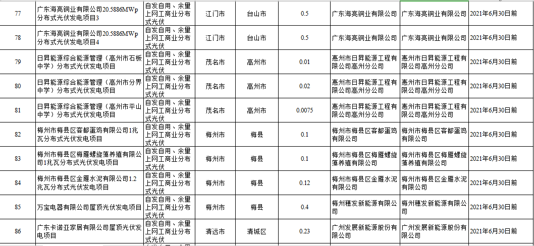 104个项目共计1.4GW！广东2020年自愿转平价光伏项目名单出炉（附详单）(图11)