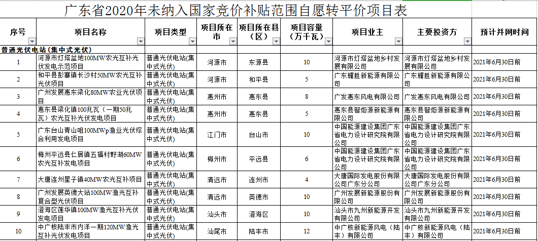 104个项目共计1.4GW！广东2020年自愿转平价光伏项目名单出炉（附详单）(图2)