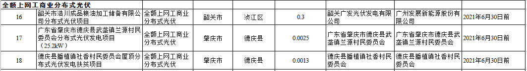 104个项目共计1.4GW！广东2020年自愿转平价光伏项目名单出炉（附详单）(图4)