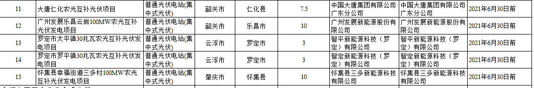 104个项目共计1.4GW！广东2020年自愿转平价光伏项目名单出炉（附详单）(图3)