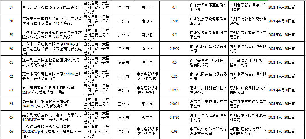 104个项目共计1.4GW！广东2020年自愿转平价光伏项目名单出炉（附详单）(图9)