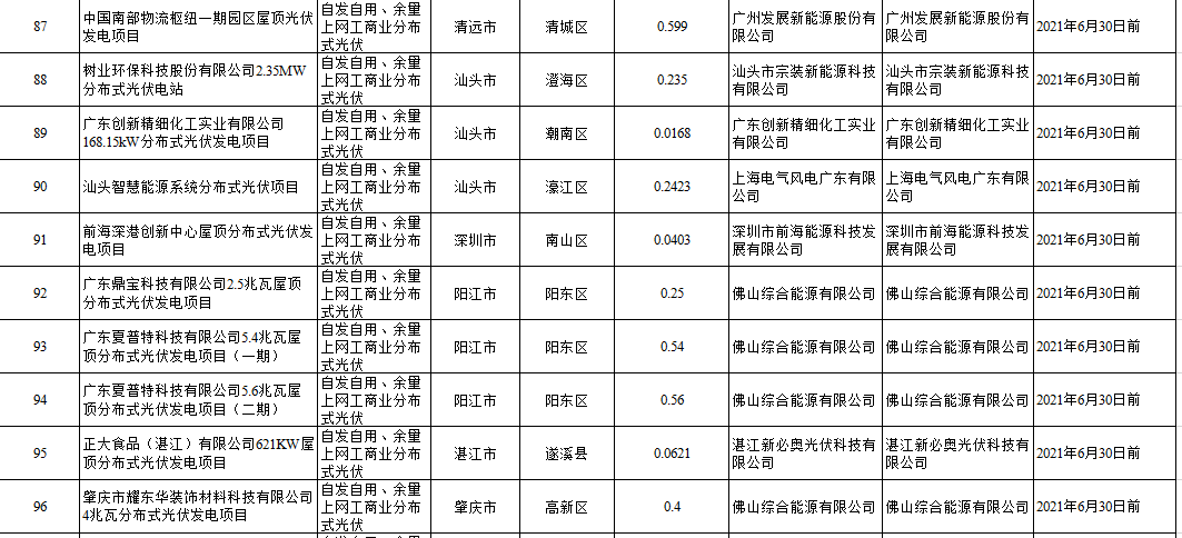 104个项目共计1.4GW！广东2020年自愿转平价光伏项目名单出炉（附详单）(图12)