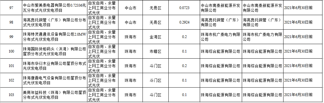 104个项目共计1.4GW！广东2020年自愿转平价光伏项目名单出炉（附详单）(图13)