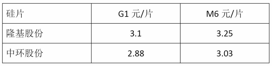 首次公示硅片价格！中环VS隆基 从暗战到剑拔弩张！终端高价格还能持续多久？(图3)